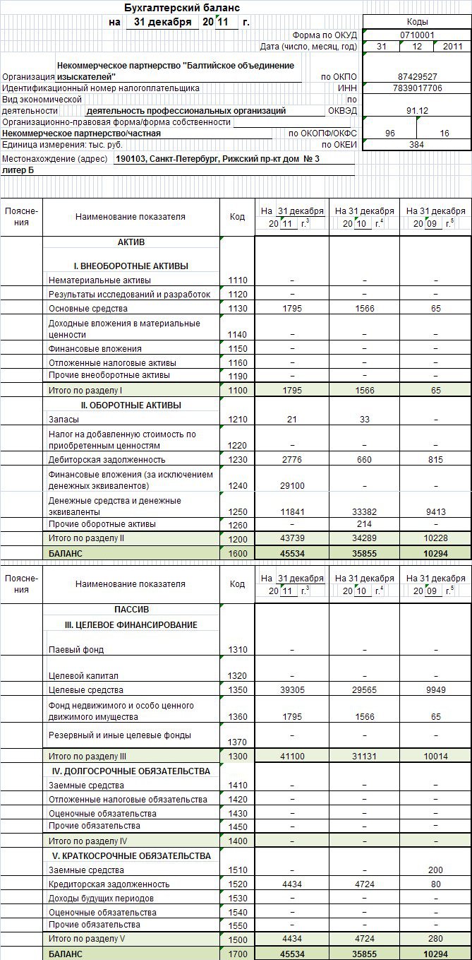 Баланс организации. Бухгалтерский баланс пример. Развернутый бухгалтерский баланс образец. Годовой бухгалтерский баланс таблица. Бух баланс образец заполненный.